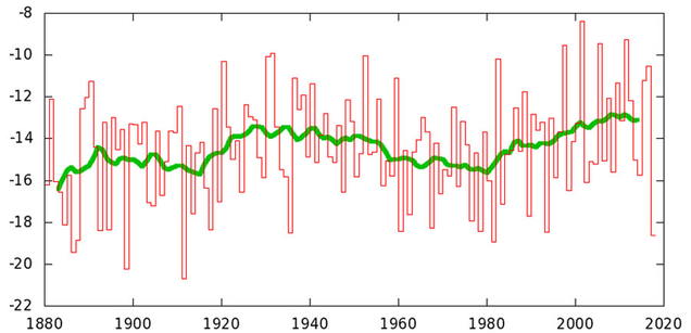 Temperature of the coldest two week period for the northeastern U.S. in years going back to the 1880s. Image: van Oldenborgh et al. 2018